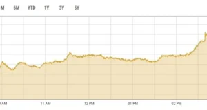 PSX kicks off FY27 with positive momentum, gaining 3,700 points