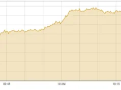 PSX gains 2,000 points during intraday trade as oil eases amid US-Iran mediation efforts