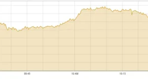 PSX gains 2,000 points during intraday trade as oil eases amid US-Iran mediation efforts